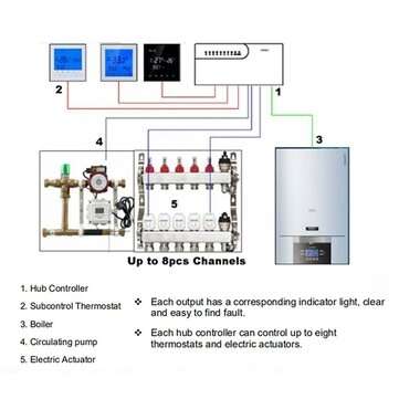 CCT-10 Hub Controller for 8 Outputs Channels Concentrator 8 sub-chamber Work with WIFi Thermostat fo