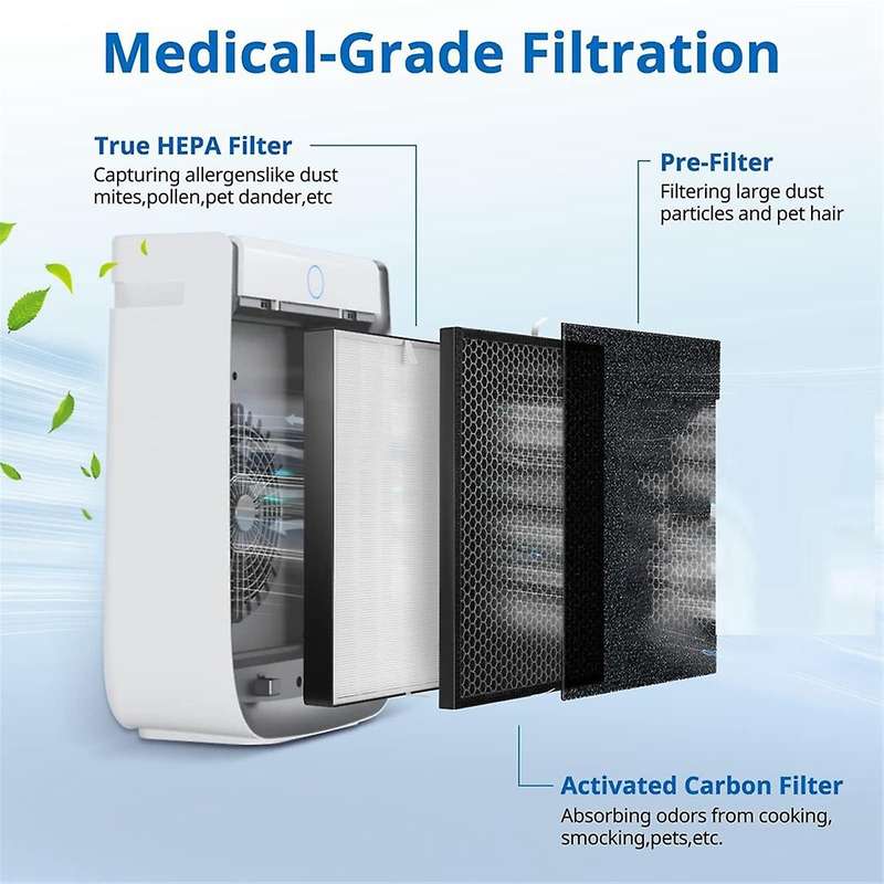 3000 Replacement Filters Compatible with A DOCTOR 3000 4in1 Home Air Purifier,H13 True HEPA and Extr