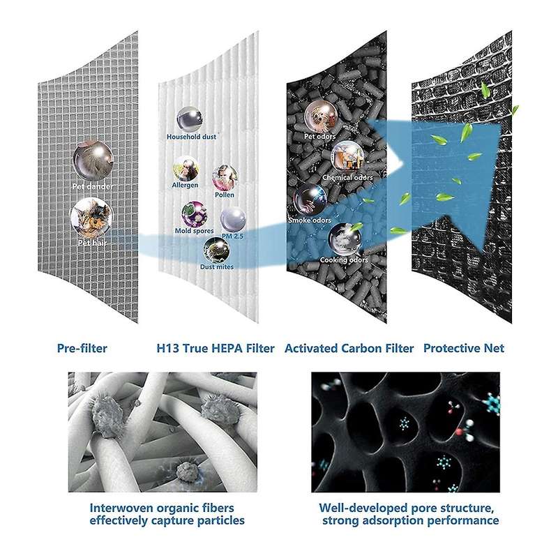 3-In-1 H13 HEPA Replacement Filter,for Air MA-14,MA-14W2/B2,MA-14W,MA-14B Air Purifier,Activated Car