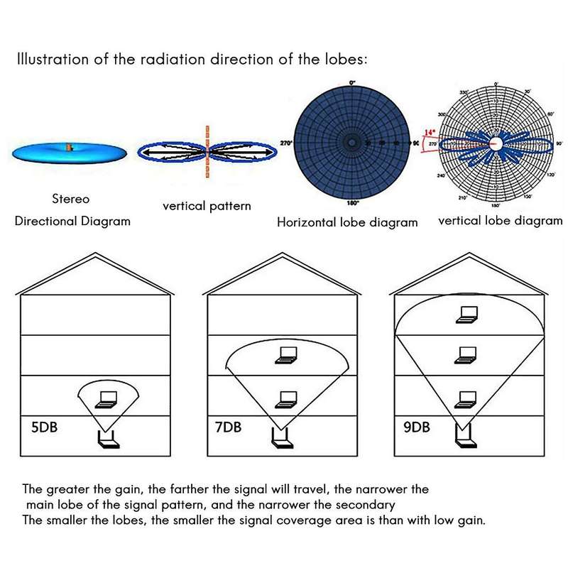 10dbi Rp-sma Wifi 2.4ghz Antenna High Gain Directional Antenna