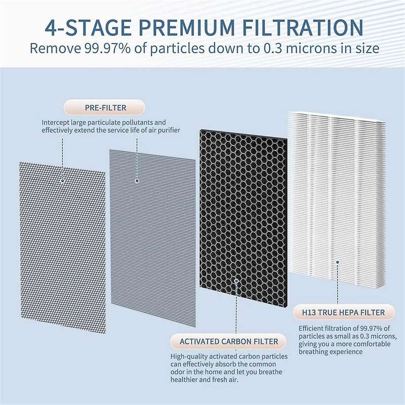 7400 Air Purifier Filter Replacement for 7410I, 7440I 7470I Models HEPA & Activated Carbon with Dual