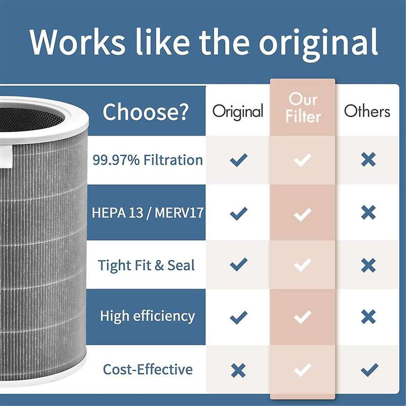 Air Purifier Filter for Mi Models 1, 2, 2S, 2C, 2H, 3, 3C, 3H & Pro - H13 True HEPA & Activated Carb