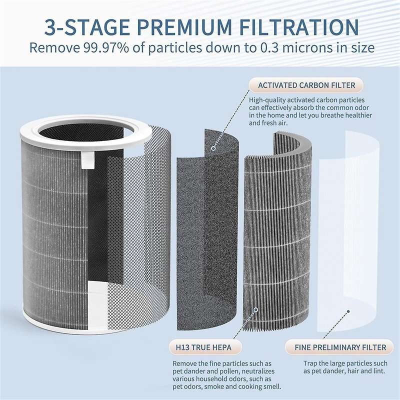 Air Purifier Filter for Mi Models 1, 2, 2S, 2C, 2H, 3, 3C, 3H & Pro - H13 True HEPA & Activated Carb