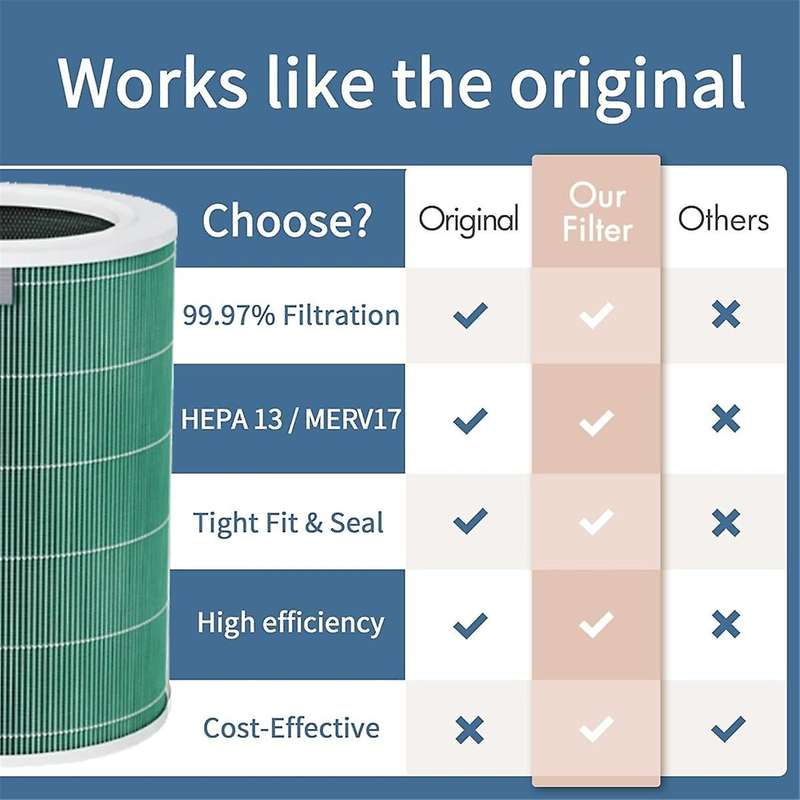 Air Purifier HEPA Filter for Air Purifier F1with RFID Chip H13 True HEPA Pre-Filter Activated Carbon