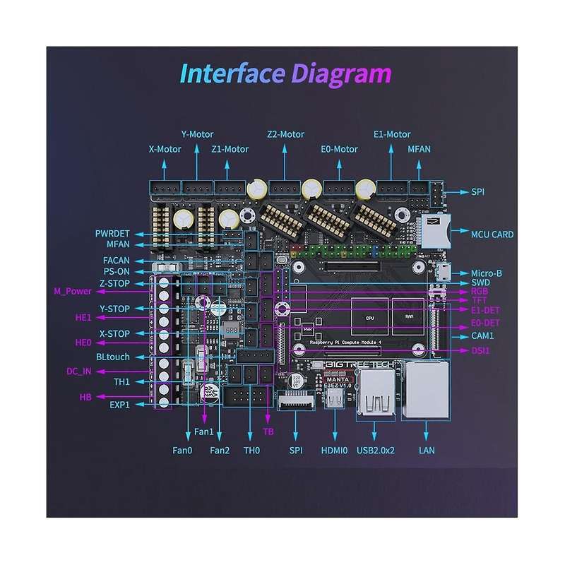 Manta E3EZ V1.0 Mainboard 32 Bit Silent Control Board Work with CB1/CM4 Support Klipper Drop-in Mo