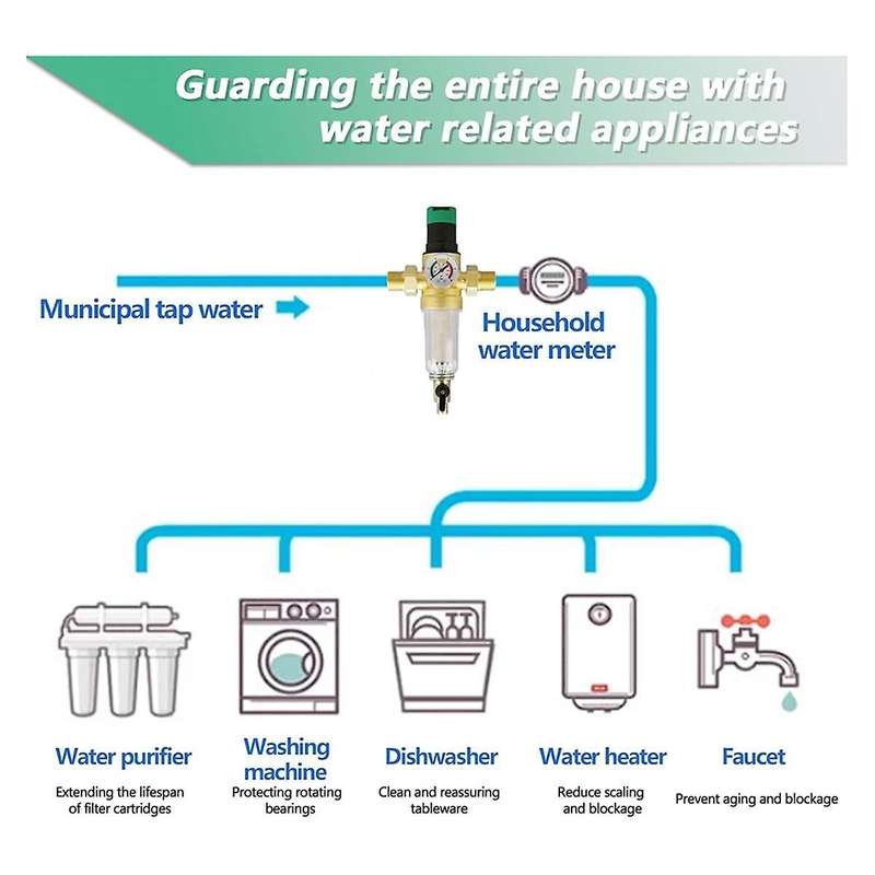 Backwash Filter with Pressure Regulator and Pressure Gauge, 3/4 Inch House Connection, Reusable Pres