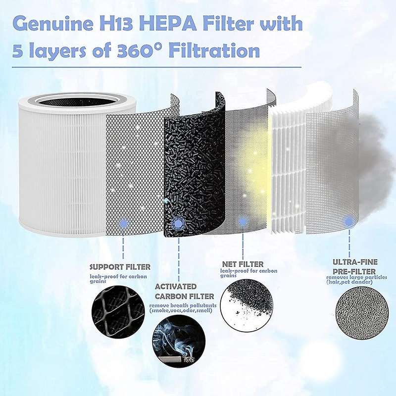 Replacement Filter for Air Purifier Core 400s Part Core 400s-rf,h13 Hepa 360 Filtration 5 Layers 3
