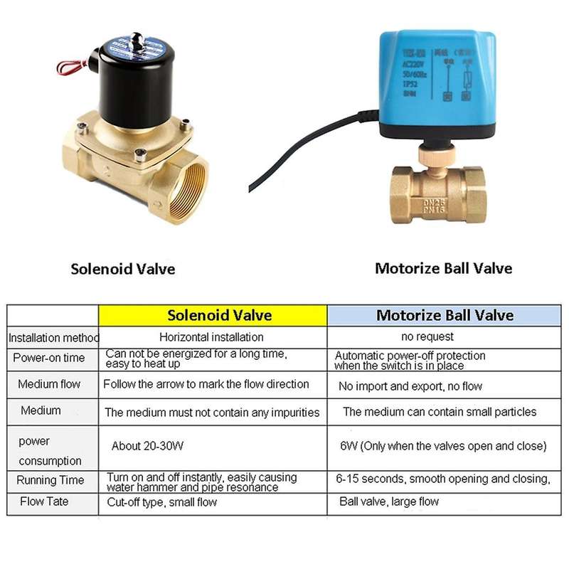 Tuya WiFi Smart Motorized Ball Valve Timing Water Smart Switch Electric Valve with Smart Life for Al