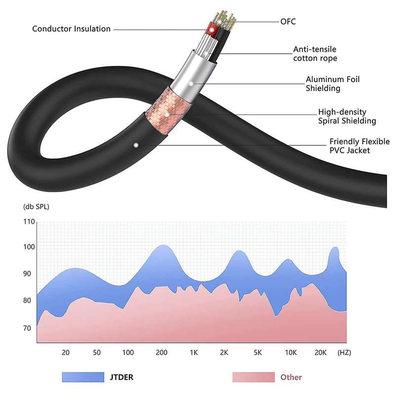 2 Pack Xlr Microphone Cable 25ft,xlr Male to Xlr Female Balanced Mic