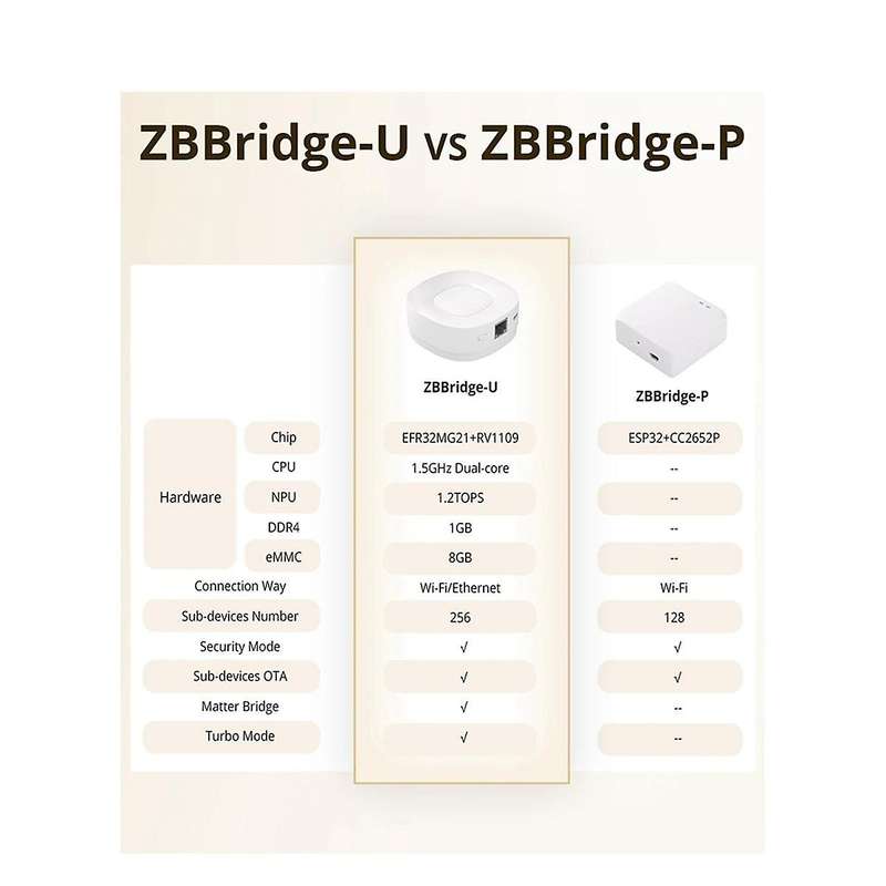 ZBBridge-U Gateway for Matter Smart Gateway Portable Compatible Smart Home Central Control