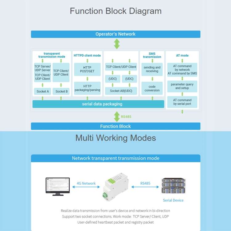 Waveshare Industrial 4G DTU Cellular Demodulator, RS485 to LTE CAT4, DIN Rail-Mount, for EMEA, Kor,