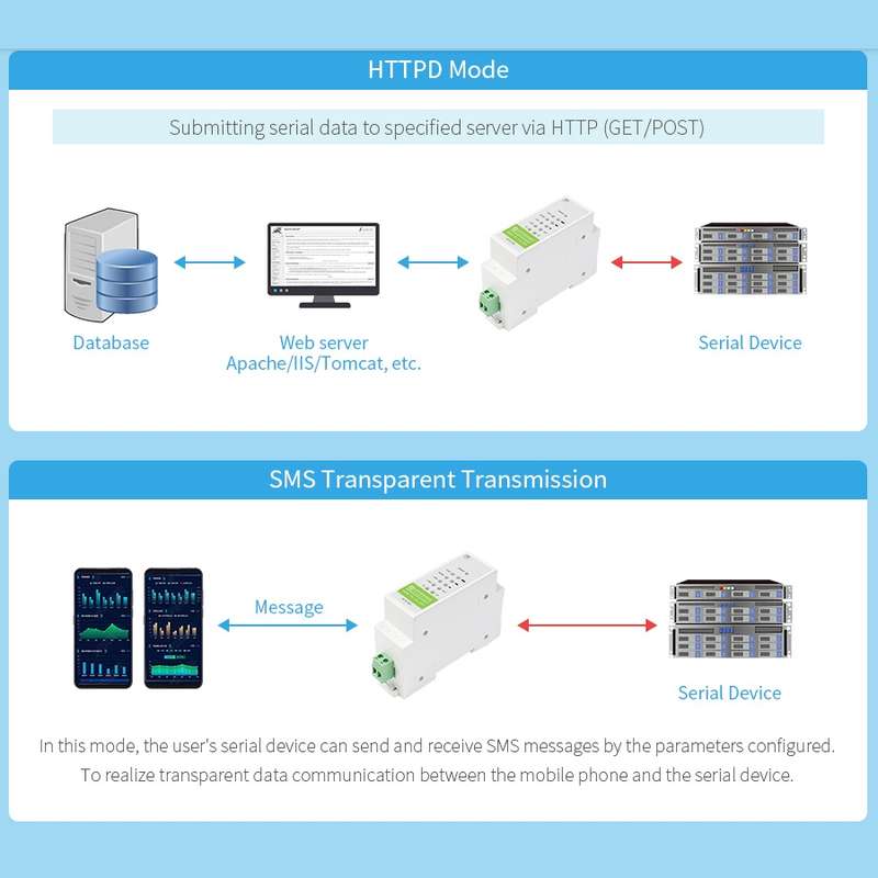 Waveshare Industrial 4G DTU Cellular Demodulator, RS485 to LTE CAT4, DIN Rail-Mount, for EMEA, Kor,