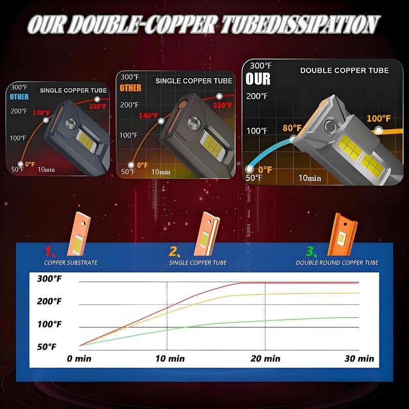 H4 2pcs/Pack 50W 6000LM 6000K Car Double Copper Tube LED Headlight Bulb(Gun Color)