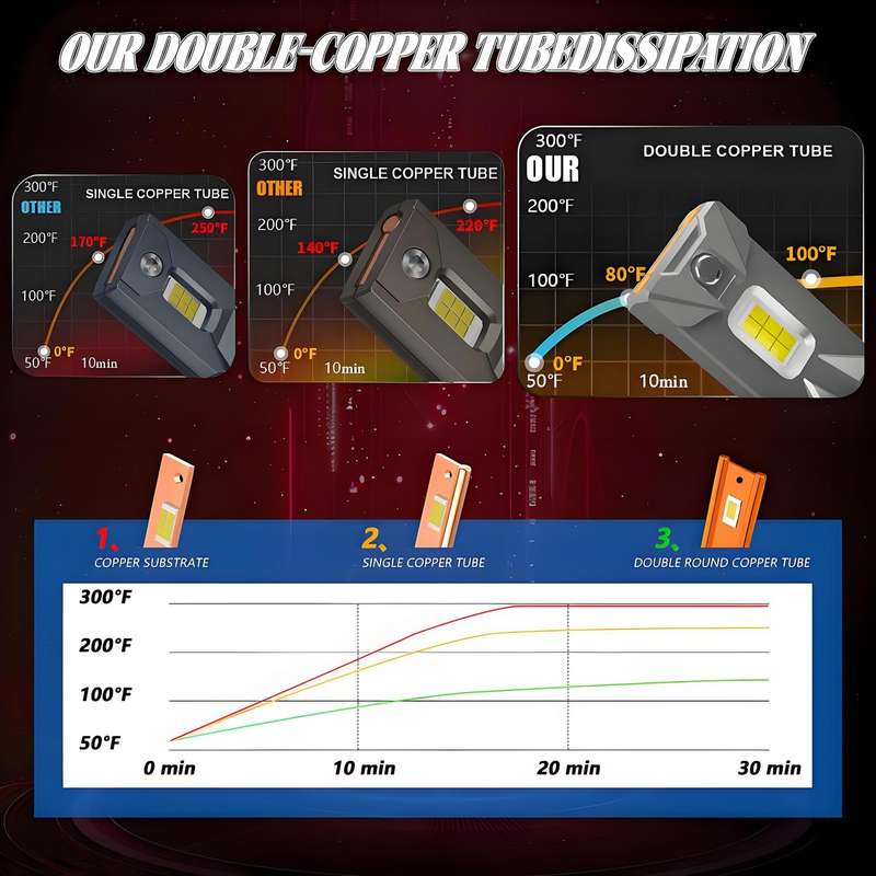 H7 2pcs/Pack 50W 6000LM 6000K Car Double Copper Tube LED Headlight Bulb(Gun Color)