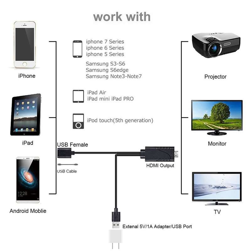 1080P USB 2.0 Male + USB 2.0 Female to HDMI HDTV AV Adapter Cable for iPhone / iPad, Android Smartph