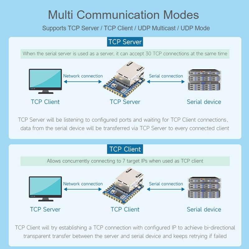 Waveshare UART TO ETH (B) TTL UART To Ethernet Mini Module