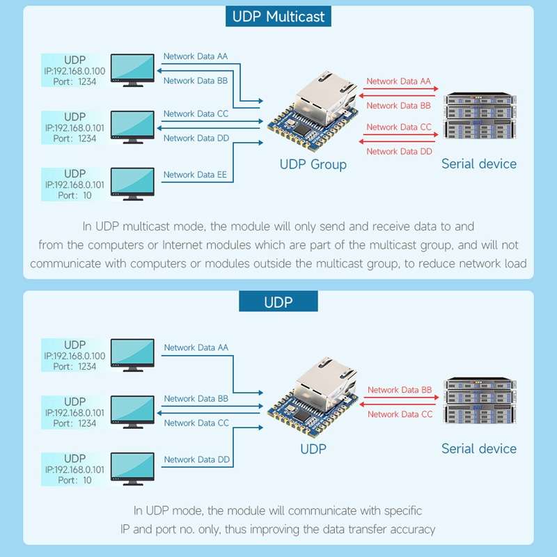 Waveshare UART TO ETH (B) TTL UART To Ethernet Mini Module