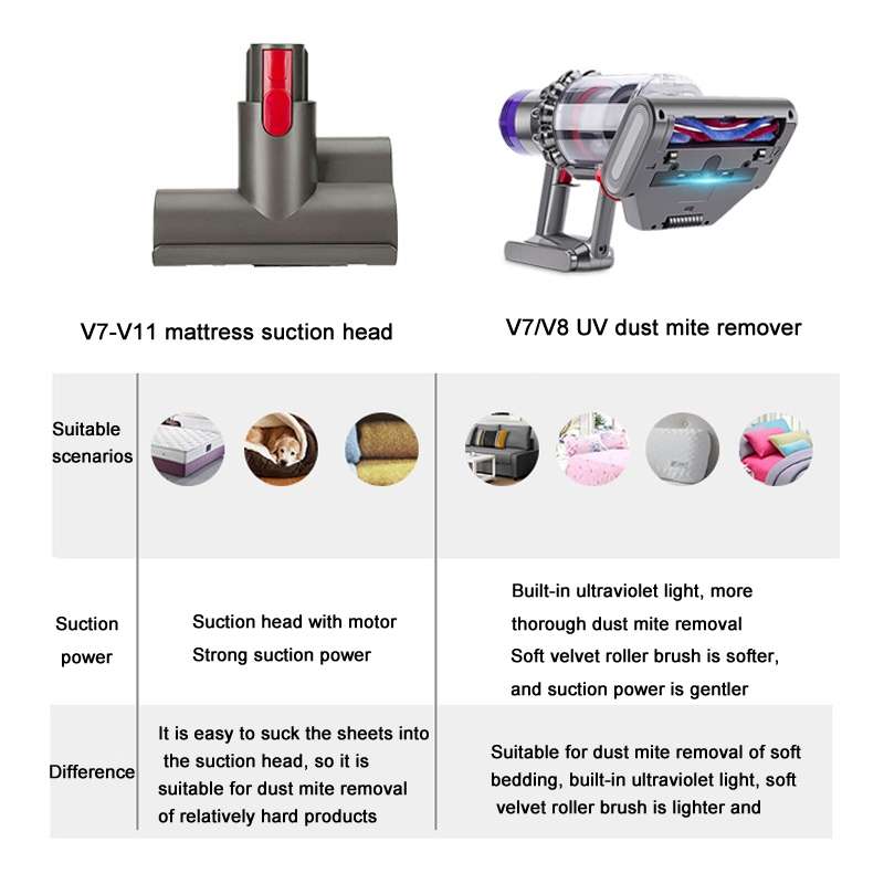 For Dyson V7 V8 Vacuum Cleaner Mattress Sofa Electric Mite Removal Brush Head With UV Light