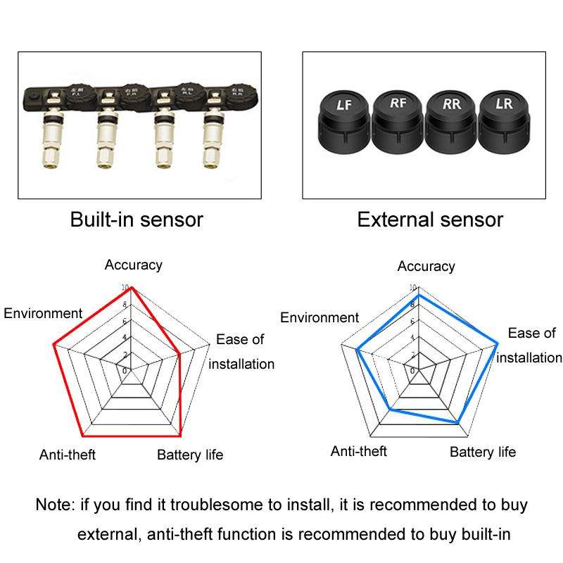 Car Cigarette Lighter Type Tire Pressure Monitor Wireless Tire Pressure Sensor, Style: Internal