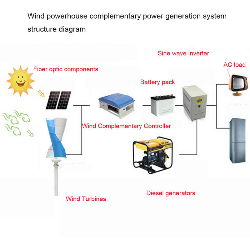 Small wind turbines