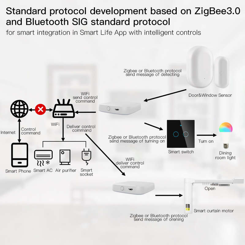 MoesHouse Multi-mode Smart Gateway ZigBee3.0 WiFi bluetooth Mesh Hub Work with Tuya Smart App Voice