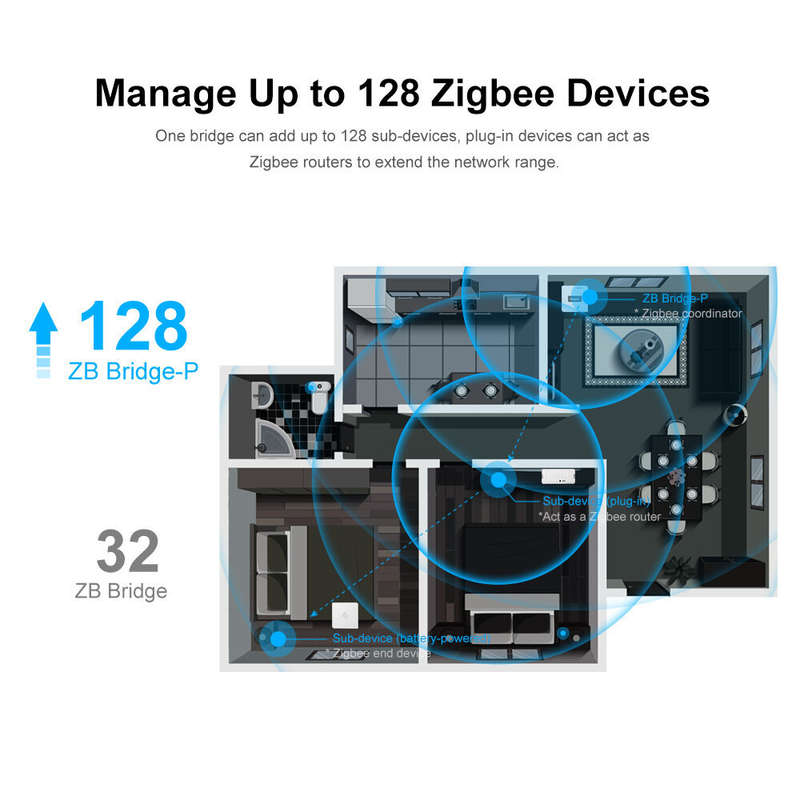 SONOFF ZB Bridge Pro Smart Home Zigbe 3.0 Bridge-P Remote Control ZigBe Wi-Fi Devices On APP Works W