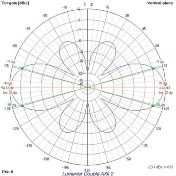 Lumenier Double AXII 2 Long Range Right-Angle SMA 5.8GHz 4.7dBiC Gain FPV Antenna RHCP Compatible DJ