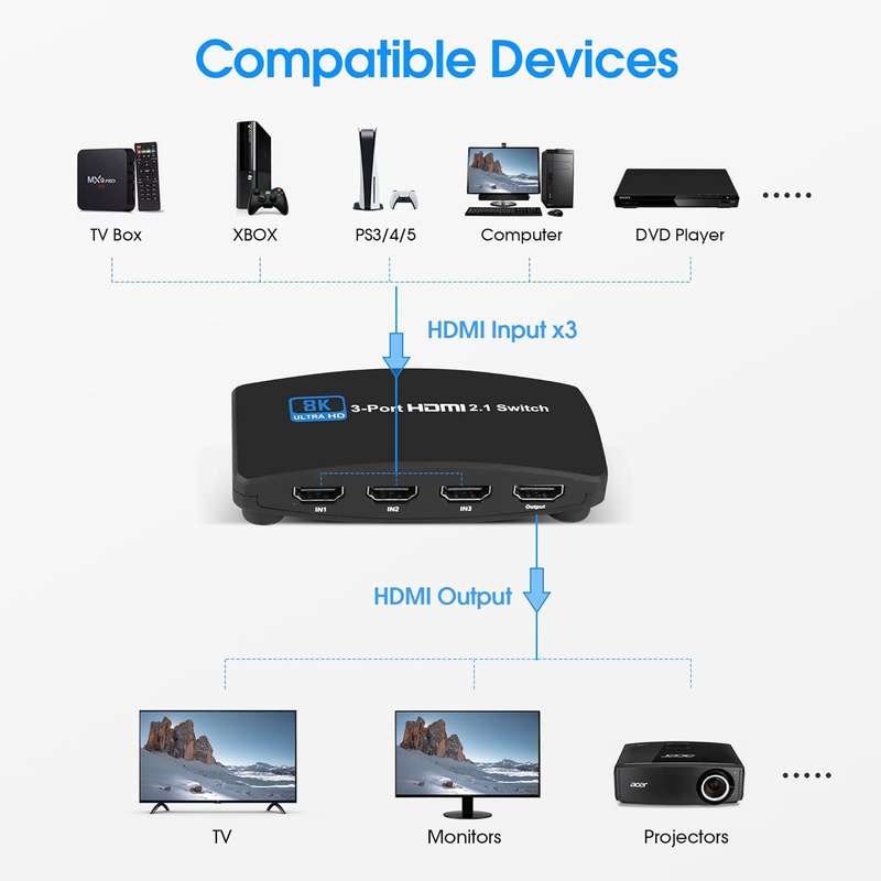 8K@60Hz HDMI 2.1 Switch, HDMI Switch 3 in 1 Out