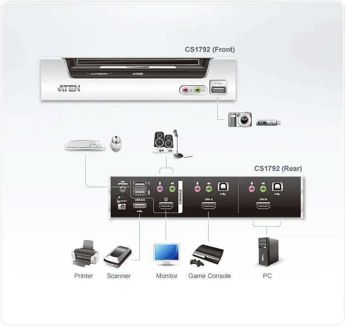 ATEN 2-Port USB HDMI KVMP Switch