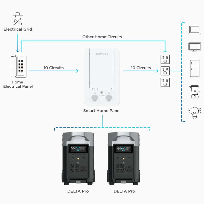 ECOFLOW SMART HOME PANEL COMBO FOR DELTA PRO - with 8 X 13A &amp; 5 X 16A Relay module