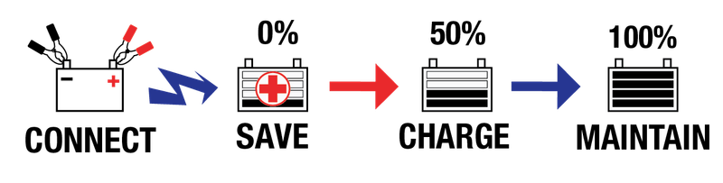 The fully automatic multi-step program to full charge the battery safely. 