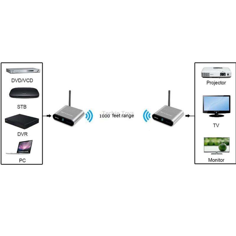 Measy AV530 5.8GHz Wireless Audio / Video Transmitter and Receiver, Transmission Distance: 300m, UK
