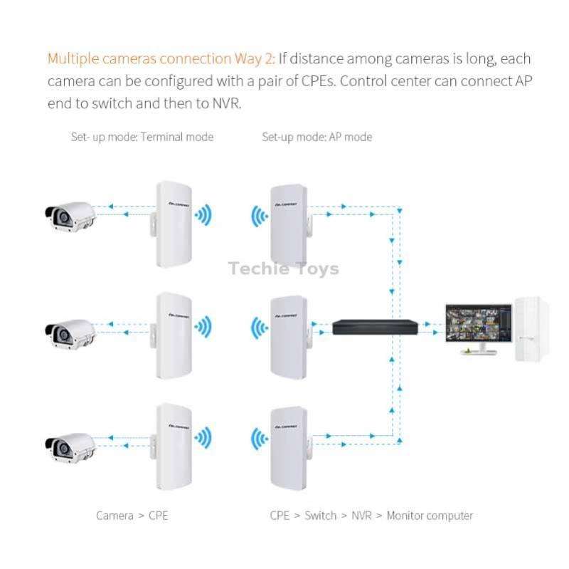 COMFAST CF-E120A 5.8G Outdoor Wireless High-Power Monitoring CPE Bridge, Specification:US Plug