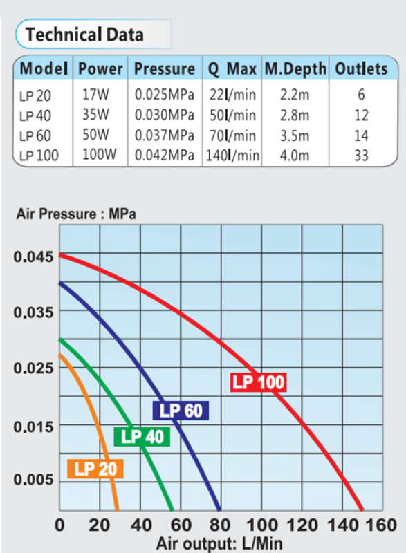 Resun LP100 Fish Pond Air Pump
