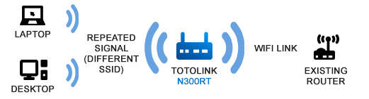 TOTO-LINK N300RT 300Mbps Wireless N Router
