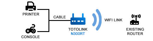 TOTO-LINK N300RT 300Mbps Wireless N Router