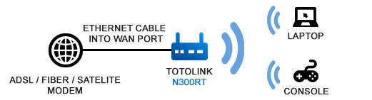 TOTO-LINK N300RT 300Mbps Wireless N Router