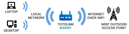 TOTO-LINK N300RT 300Mbps Wireless N Router