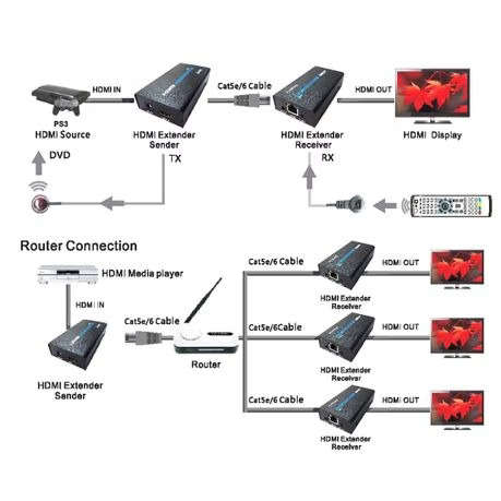 HDMI Extender 120m (Receiver & Sender) over Single UTP CAT5e/6 Cable