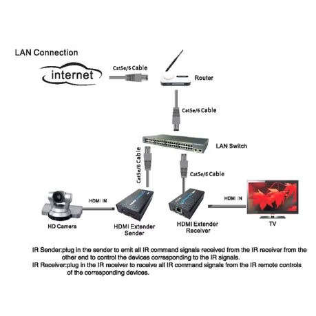 HDMI Extender 120m (Receiver & Sender) over Single UTP CAT5e/6 Cable
