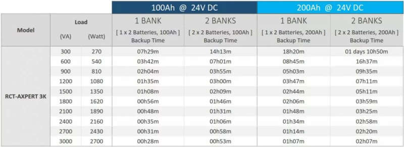 RCT-Axpert 3K - 3000VA/3000W 24V 600W MPPT inverter