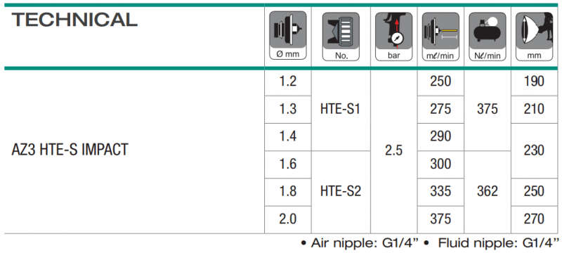 AZ3 HTE-S Impact