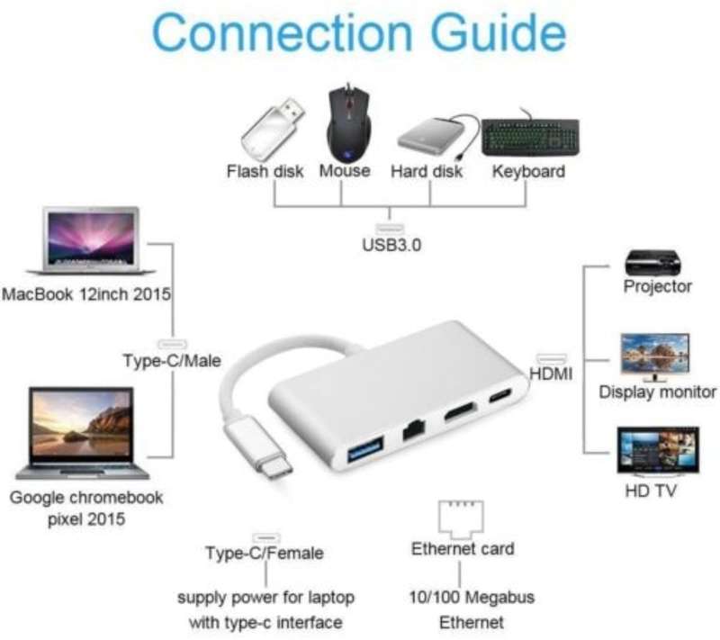 SE-L72 Type C To USB RJ45 HDMI &amp; Type C F 4 in 1 Adapter