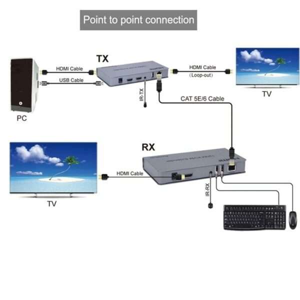 HDMI 200M USB HD KVM IP Extender For USB Keyboard Mouse Laptop PC To Monitor