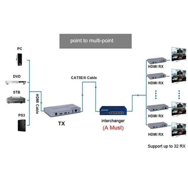 HDMI 200M USB HD KVM IP Extender For USB Keyboard Mouse Laptop PC To Monitor