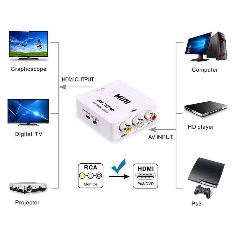 AV to HDMI Converter