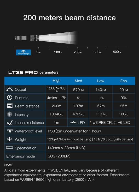 Wuben LT35 Pro Zoomable 1200lm 200m 18650 Battery Light for Outdoor