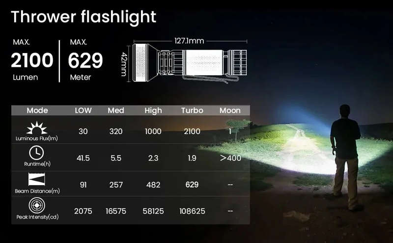 Sofirn IF22A 2100 Lumen 697m Throw Rechargeable Flashlight with 21700 Battery