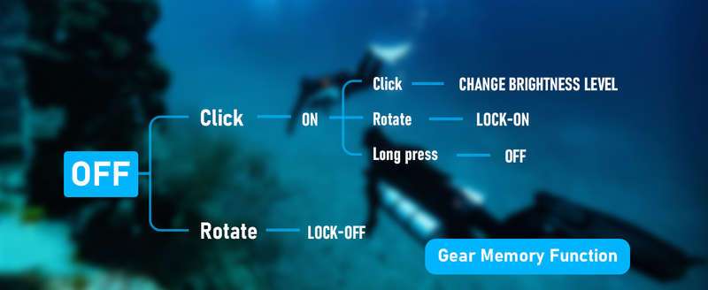 Sofirn SD06 3200 Lumen 472m Throw Rechargeable Diving Flashlight with 21700 Battery