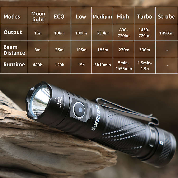 Sofirn SR12 1450 Lumen 130m Throw Rechargeable Flashlight with 18650 Battery